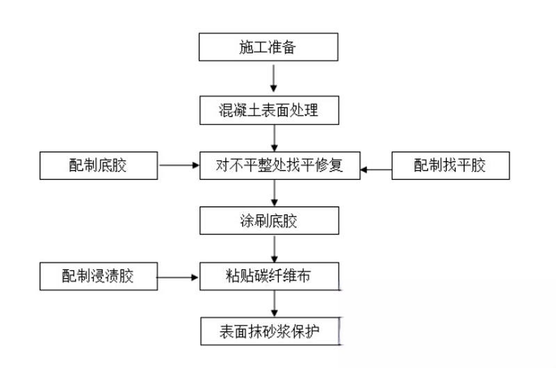 宝安碳纤维加固的优势以及使用方法